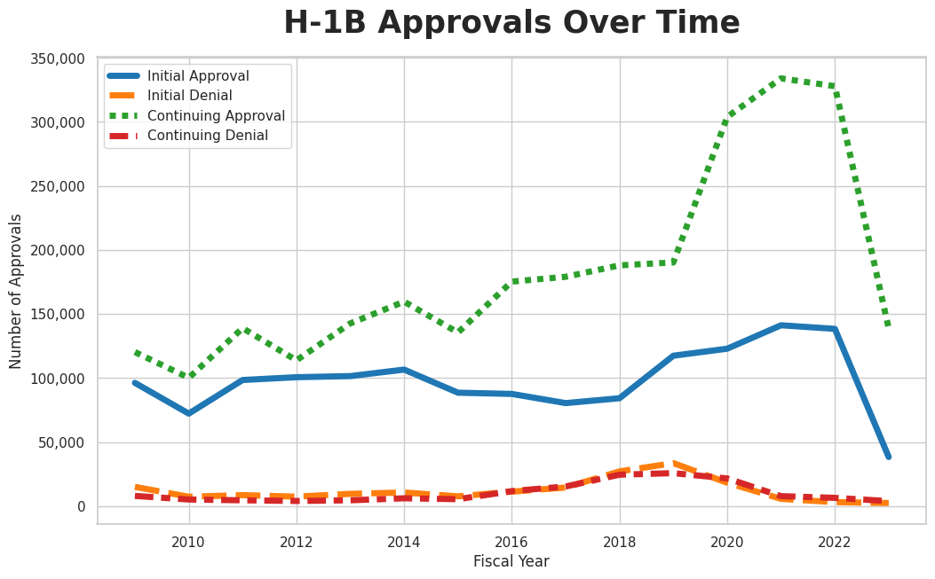 A graph showing the number of H-1B applications over time