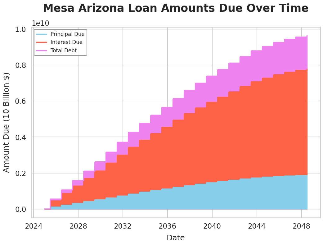 A graph showing the outstanding balance of loans for the city of Mesa, AZ